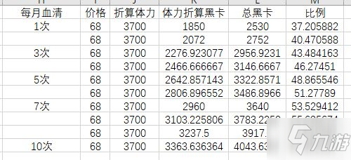 戰(zhàn)雙帕彌什血清禮包值不值 每月血清禮包性價比分析