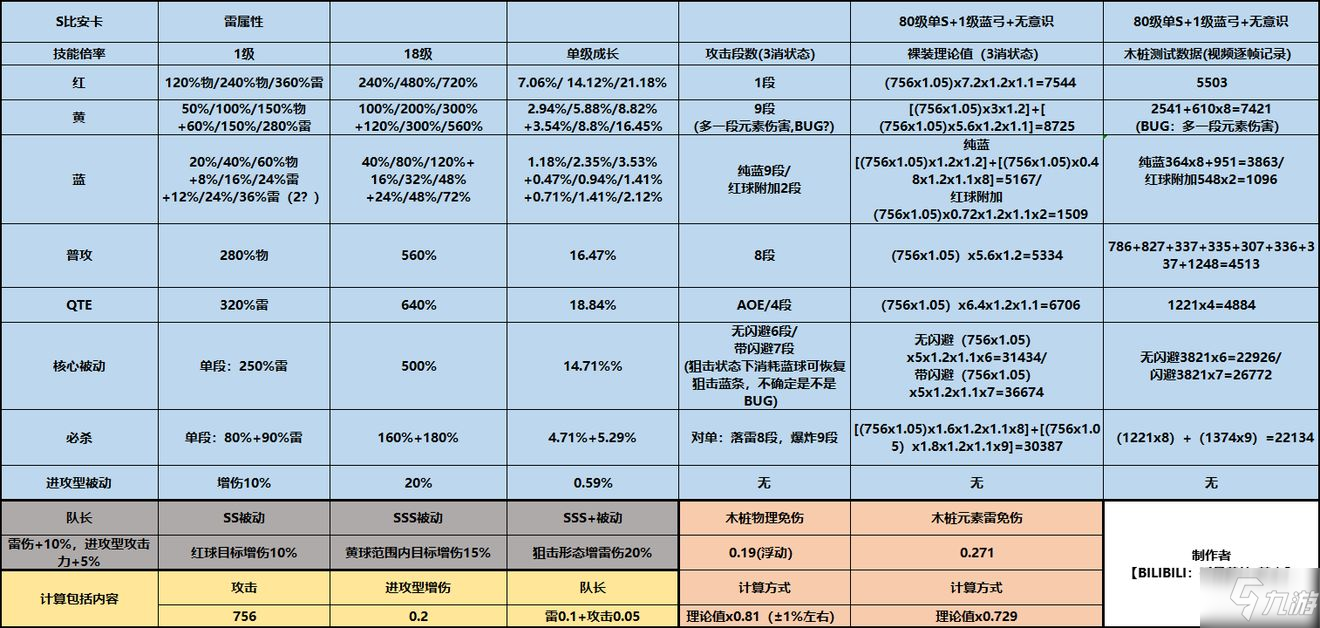 战双帕弥什S比安卡攻略 S比安卡技能伤害及意识搭配汇总