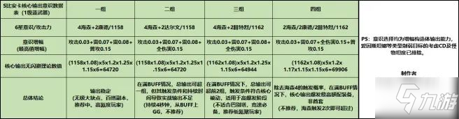 战双帕弥什S比安卡攻略 S比安卡技能伤害及意识搭配汇总