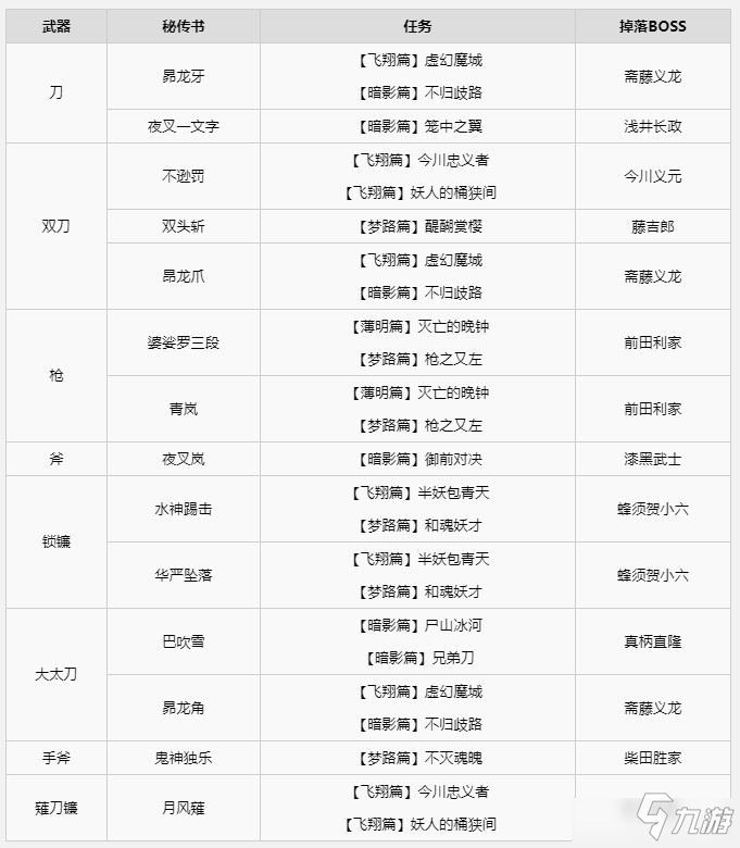 仁王2秘传书怎么获取 仁王2秘传书获取方法