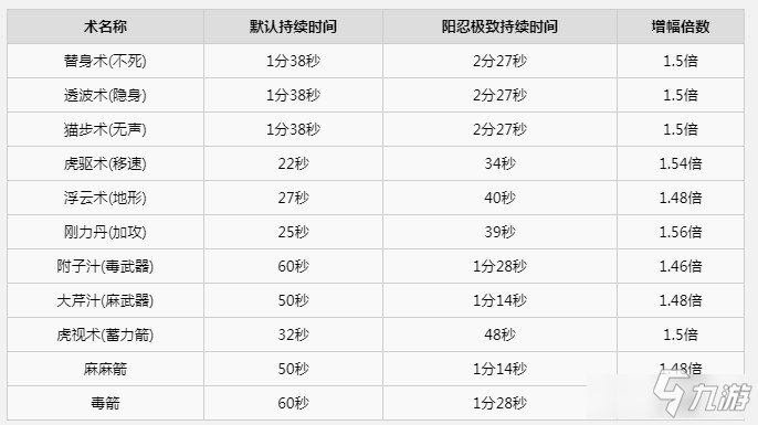 《仁王2》忍術(shù)持續(xù)時(shí)間及練習(xí)方法一覽