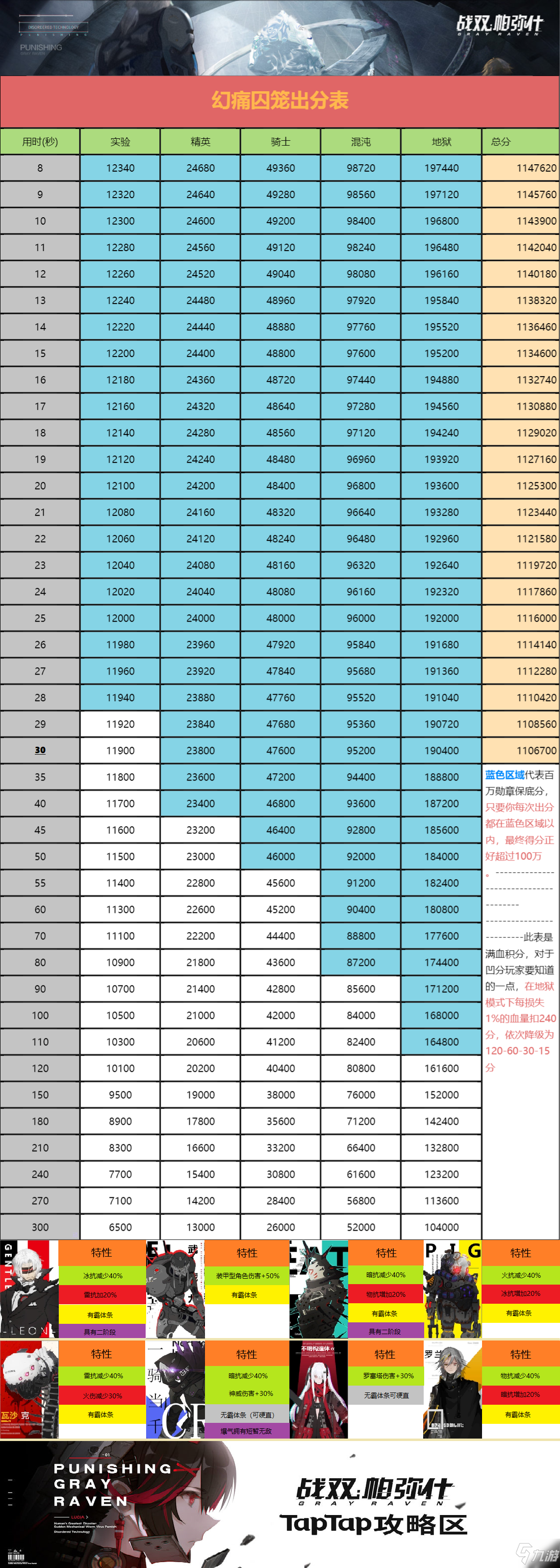 戰(zhàn)雙帕彌什幻痛囚籠出分表 戰(zhàn)雙帕彌什幻痛囚籠出分時間介紹