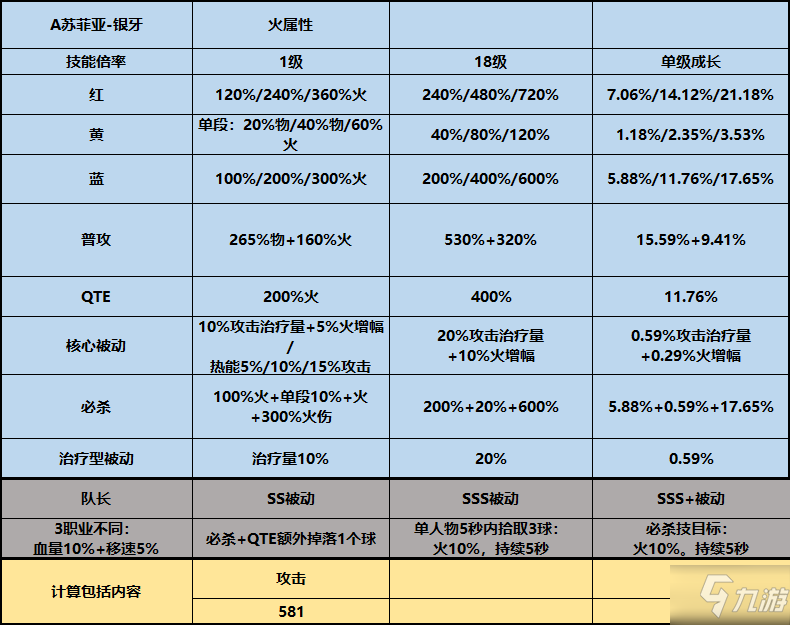 戰(zhàn)雙帕彌什蘇菲亞銀牙技能數(shù)據(jù)大全 蘇菲亞銀牙技能屬性一覽