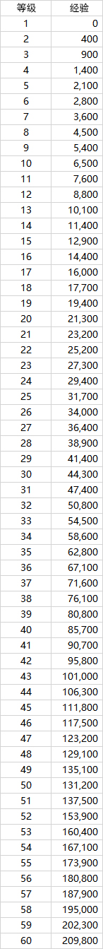 魔獸世界懷舊服升級經(jīng)驗表