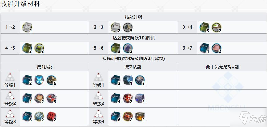 明日方舟清流精二材料有哪些 清流精二材料一览