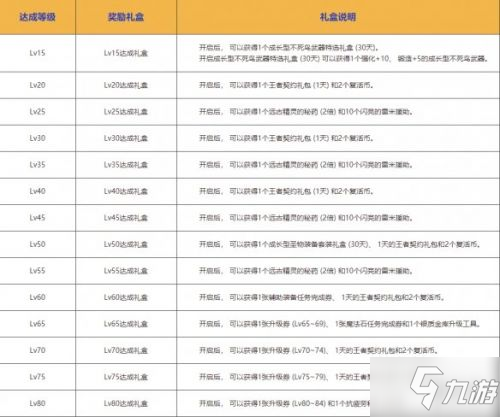 DNF2020升级大挑战活动玩法攻略 升级大挑战奖励汇总