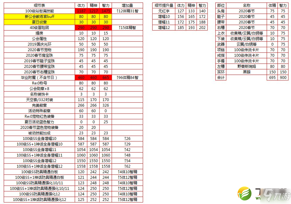 DNF100級(jí)奶爸SS裝備搭配推薦