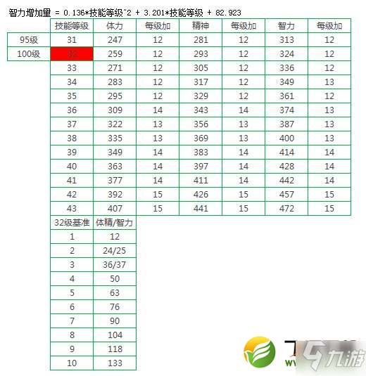 DNF100級(jí)奶爸SS裝備搭配推薦