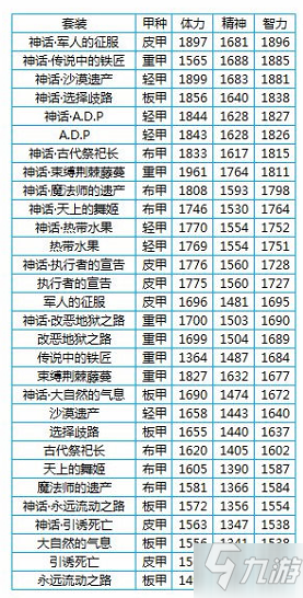 dnf100级奶爸ss装备怎么搭配100级奶爸ss装备搭配方法