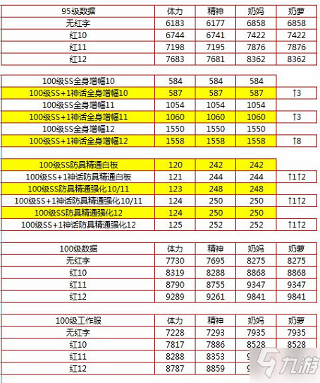 DNF100級(jí)奶爸SS裝備搭配推薦