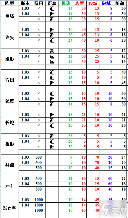 《三國志14》1.04版本陣型數(shù)據(jù)變動(dòng)對(duì)比