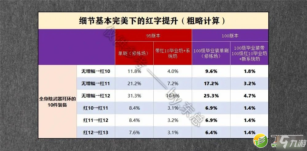 DNF100級(jí)圣騎士SS裝備搭配推薦