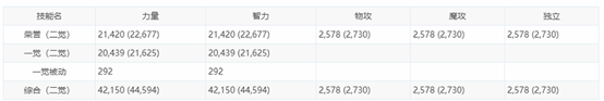 DNF100级奶爸毕业装备选择推荐