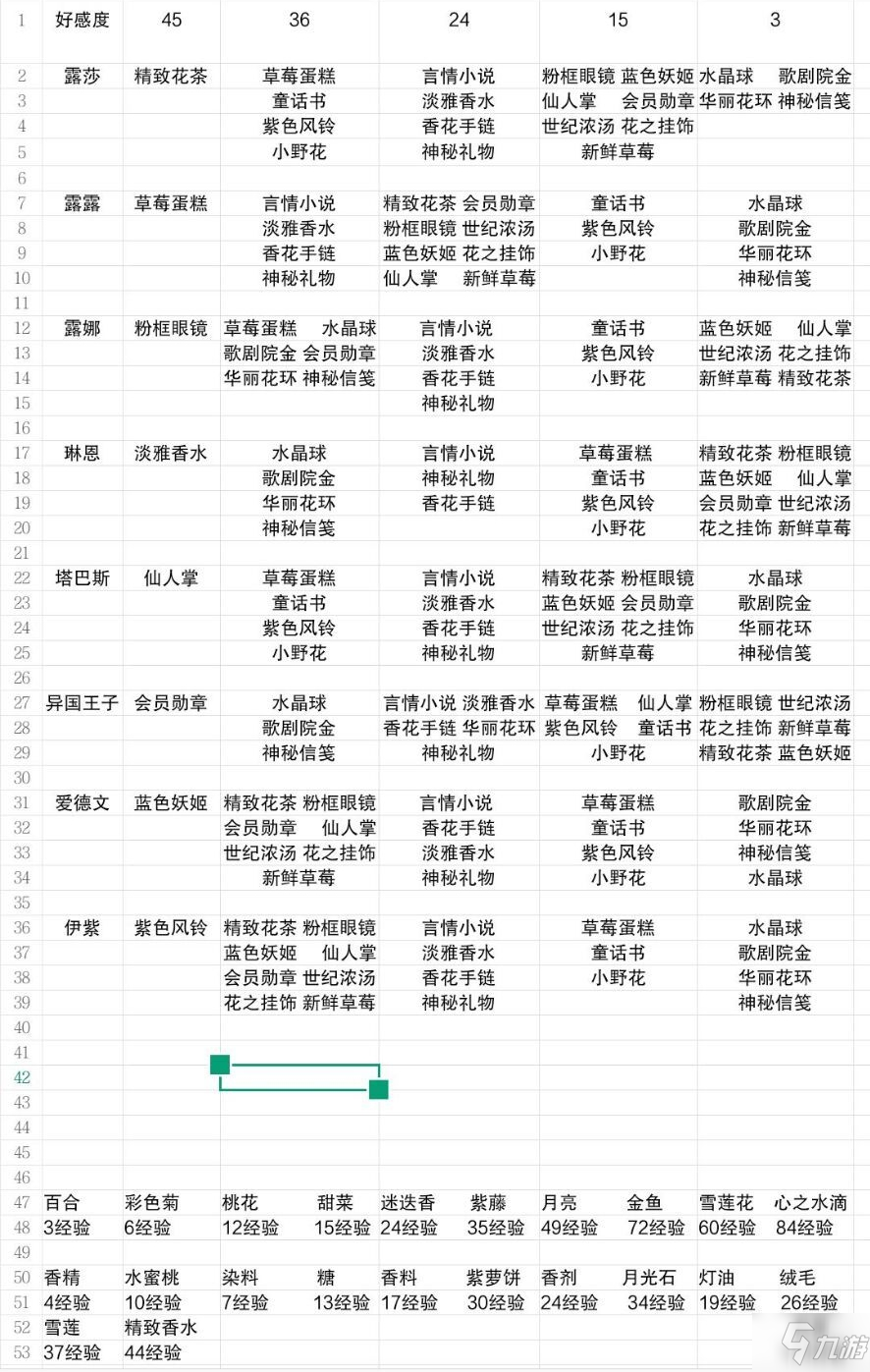 小花仙好感度提升攻略 全角色好感度送礼物表汇总