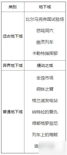 DNF100級(jí)副本風(fēng)暴航路打法攻略