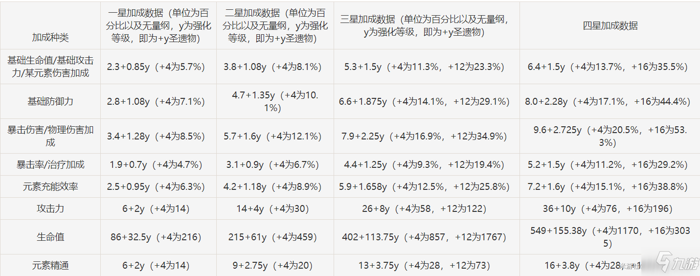 原神圣遗物属性表图片