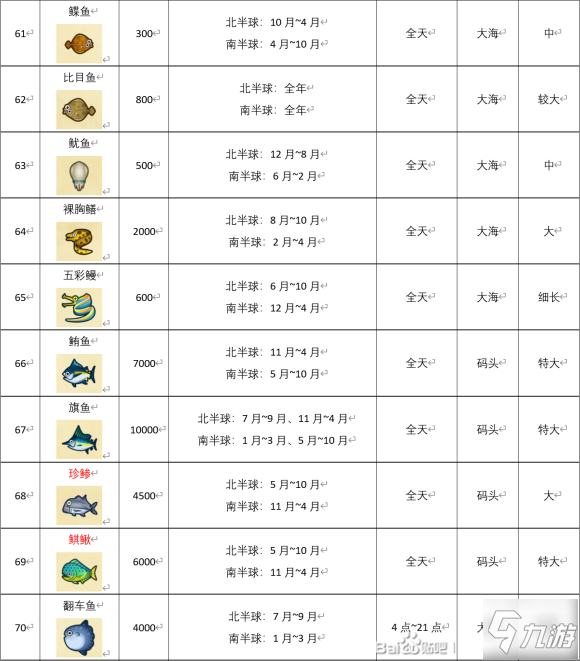 集合啦!動物森友會全魚類位置&釣取時間