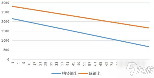 明日方舟柏喙二技能評測 柏喙與陳二技能對比分析