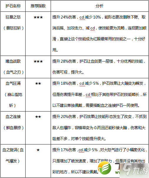 DNF100級極詣狂戰(zhàn)士護石選擇推薦