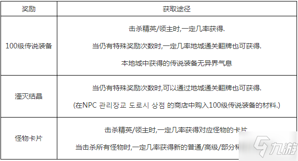 DNF100級傳說地下城記憶之城獎勵介紹