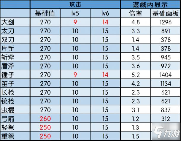 怪物獵人冰原冥赤龍全武器數(shù)據(jù)列表