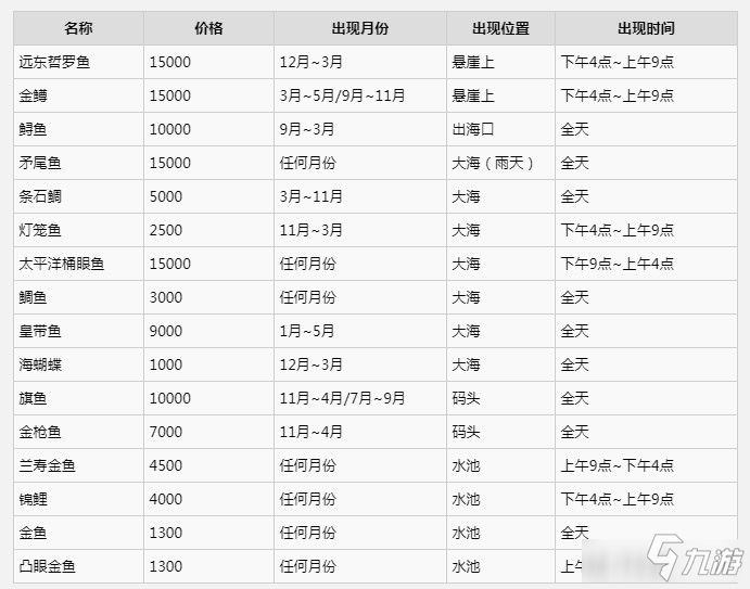 《集合啦动物森友会》南北半球珍稀鱼类价格出现位置与时间一览