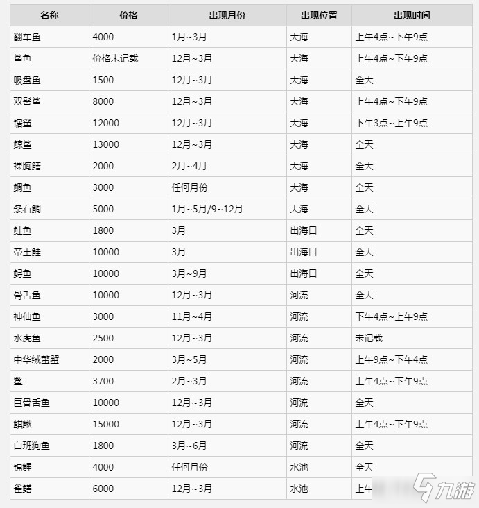 《集合啦動物森友會》南北半球珍稀魚類價格出現(xiàn)位置與時間一覽