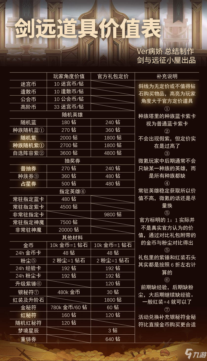 劍與遠(yuǎn)征道具價格表一覽 限時禮包道具價格分析