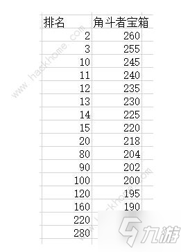 劍與遠征角斗士排名寶箱數(shù)量一覽 排名1-100有多少寶箱？[視頻][多圖]