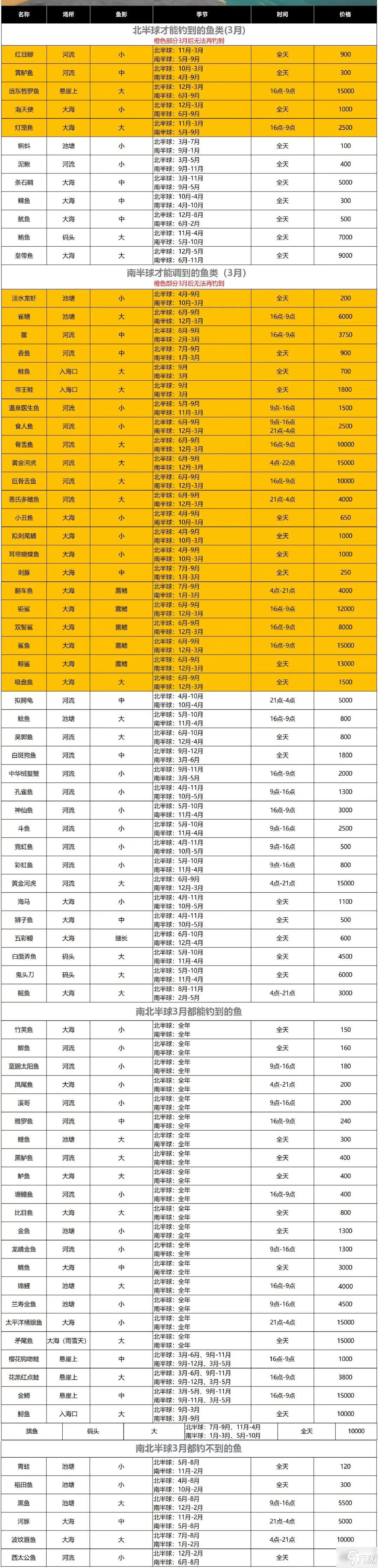 動物森友會全魚類匯總表 含地點月份價格