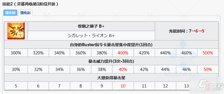 FGOFA復(fù)刻從者技能強(qiáng)化一覽