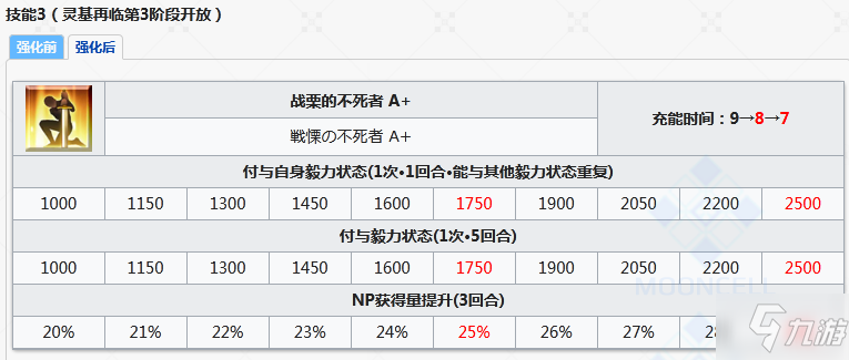 FGOFA復(fù)刻從者技能強(qiáng)化一覽