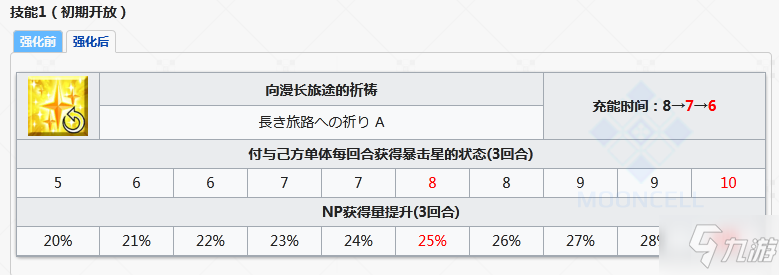 FGOFA復(fù)刻從者技能強(qiáng)化一覽