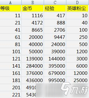 劍與遠征升級消耗粉塵一覽 劍與遠征升級需要消耗多少粉塵