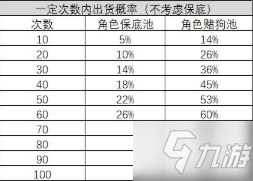 戰(zhàn)雙帕彌什角色保底池概率介紹 戰(zhàn)雙帕彌什保底池抽取概率分享