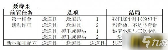 雙生視界咖啡館談話怎么選擇-咖啡館談話全結(jié)局選擇攻略