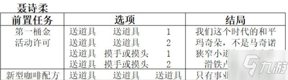 雙生視界咖啡館談話結(jié)局怎么選擇 雙生視界咖啡館談話結(jié)局推薦選擇