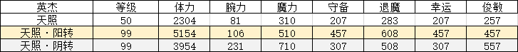 一血萬杰天照陰轉(zhuǎn)好還是陽轉(zhuǎn)好？開局八選一選天照怎么樣？