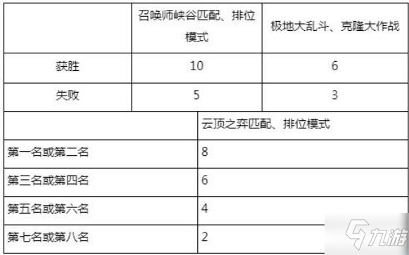 英雄聯(lián)盟2020每局游戲可以得多少銀河幣 銀河幣獲取規(guī)則