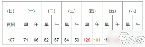 集合啦動物森友會大頭菜賺錢攻略