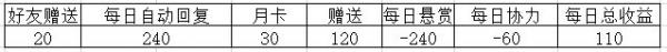 双生视界决定性优势活动攻略