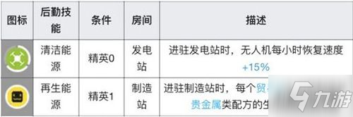 明日方舟新干員清流基建技能及精二材料介紹