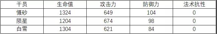 明日方舟慑砂满级数据一览 慑砂同类干员数据对比