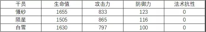 明日方舟慑砂满级数据一览 慑砂同类干员数据对比