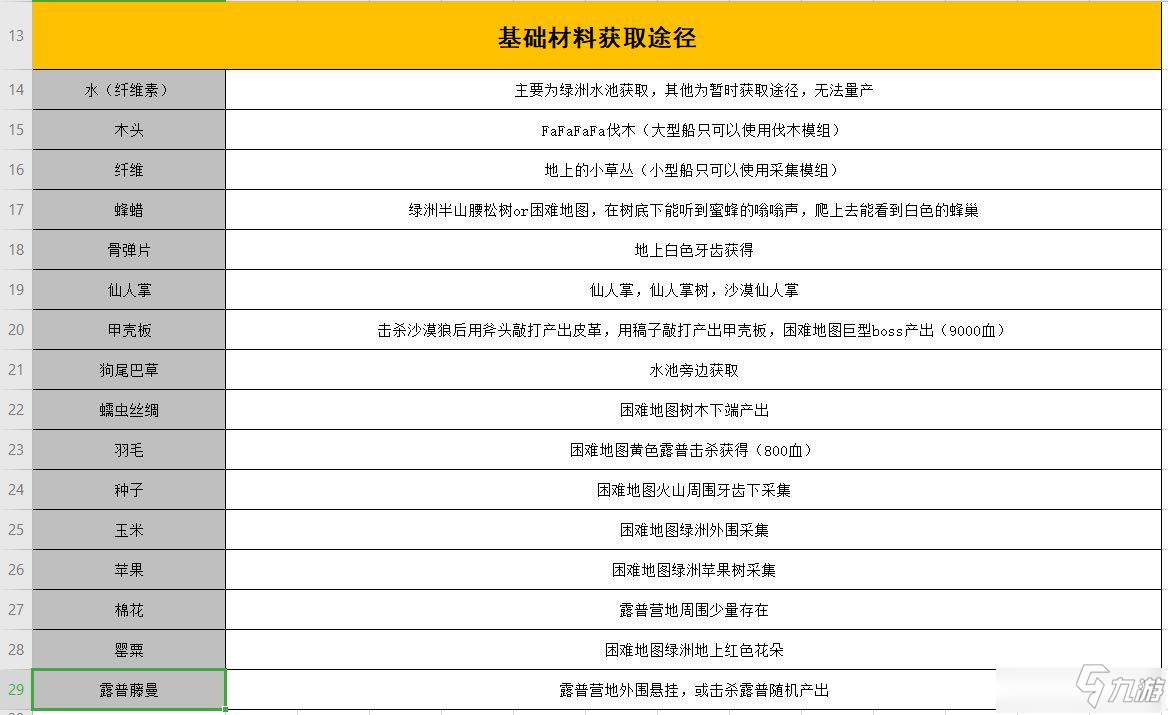 最后的綠洲全部材料怎么獲得 最后的綠洲全部材料獲得方法