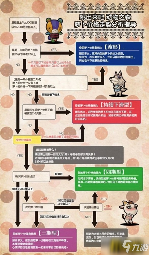 集合啦动物森友会萝卜大头菜怎么交易-萝卜大头菜价格趋势分析