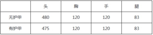CF手游排位新奖励 JNG-90-亚马逊评测