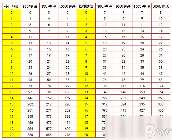 《DNF》100奶爸装备