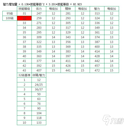 《DNF》100奶爸装备