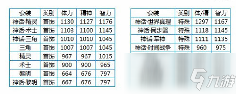 《DNF》100奶爸裝備